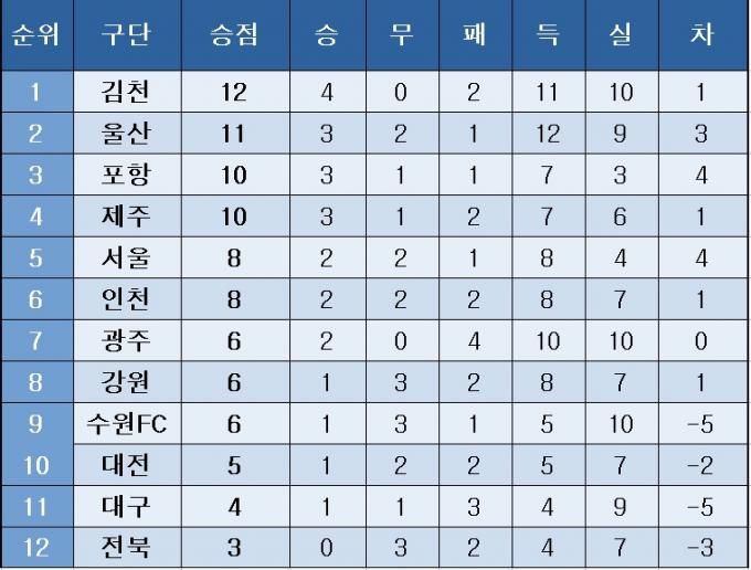 [K리그1] 중간 순위(6일)