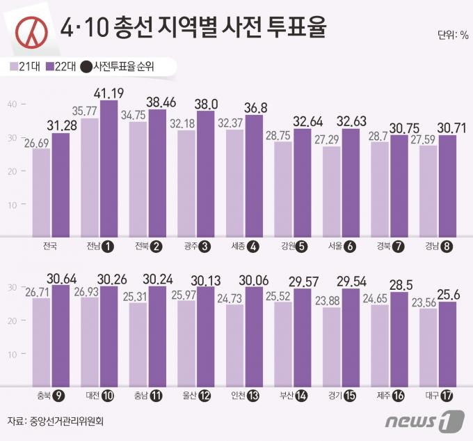 [사진] [그래픽] 4·10 총선 지역별 사전 투표율