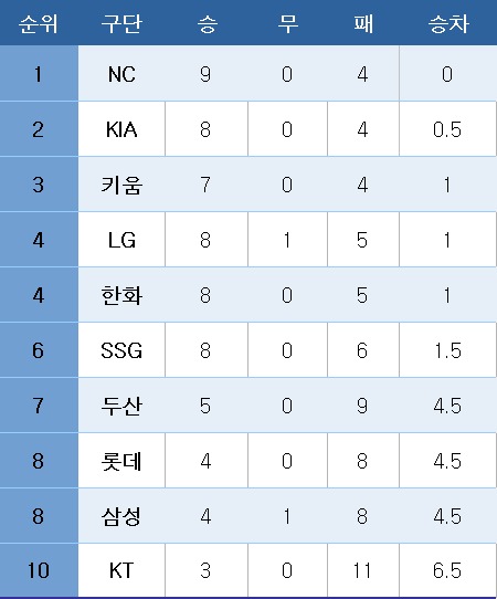 프로야구 중간 순위