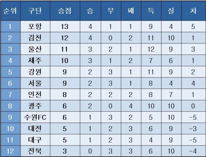 K리그1 중간 순위(7일)