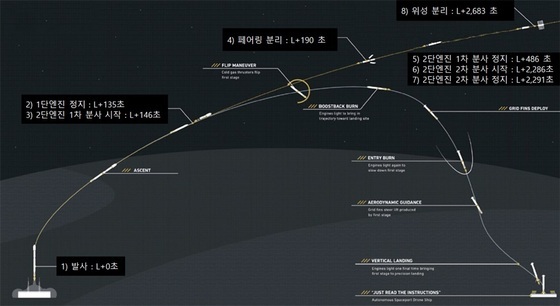 425 사업 2호기 발사 이후 시간표.(국방부 제공)