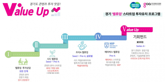 경기 밸류업 스타트업 투자유치 프로그램. / 자료제공=경기도