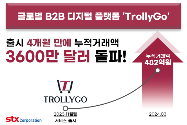 글로벌 종합상사 STX의 트롤리고의 거래량이 지속해서 늘고 있다. /그래픽=STX