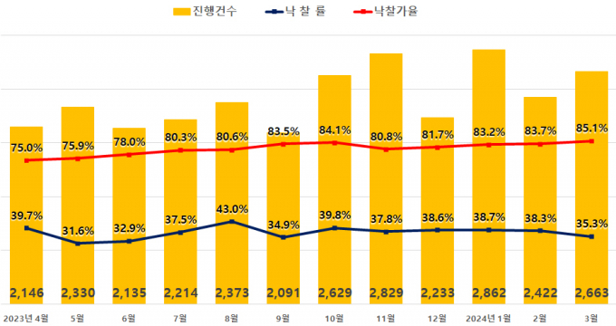 지난 3월 전국 평균 경매 응찰자수가 역대 최고인 9.7명으로 집계됐다. 자료는 3월 전국 아파트 경매지표. /자료=지지옥션