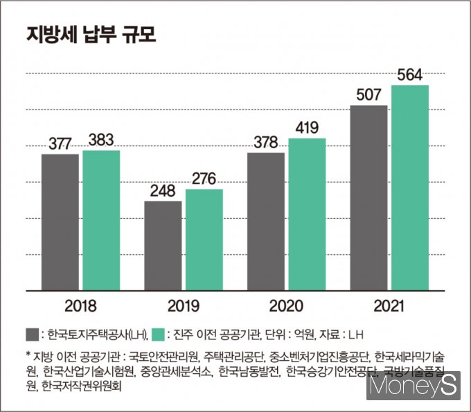 진주혁신도시로 이전한 공공기관들의 지방세 납부 규모. /그래픽=김은옥 기자