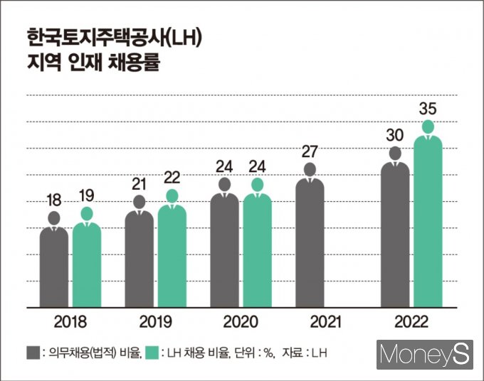 LH 지역 인재 채용률. /그래픽=김은옥 기자