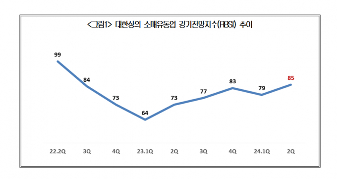 소매유통업 경기전망지수 추이. /그래픽=대한상공회의소