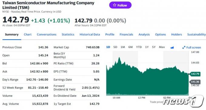 TSMC 일일 주가추이 - 야후 파이낸스 갈무리
