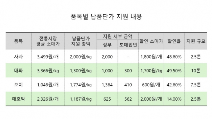 농림축산식품부가 9일부터 진행하는 4개 품목에 대한 납품단가 지원 내용. /그래픽=황정원 기자