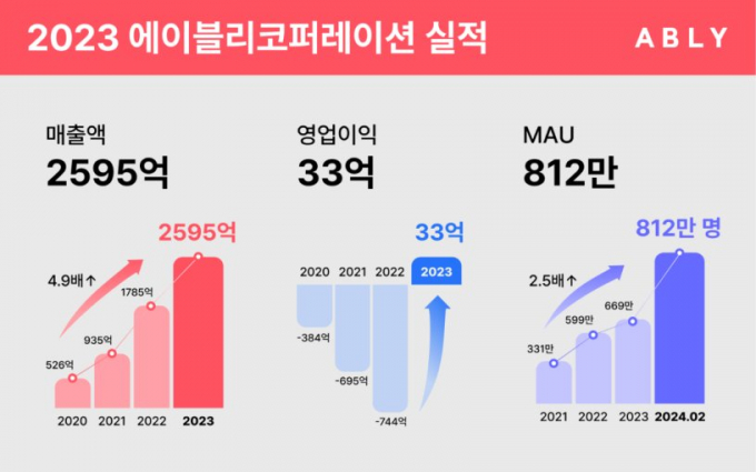 2023년 에이블리코퍼레이션 실적. /그래픽=에이블리