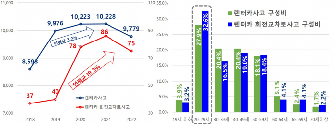 5년간(2018~2022년) 렌터카 회전교차로 교통사고 /자료=도로교통공단