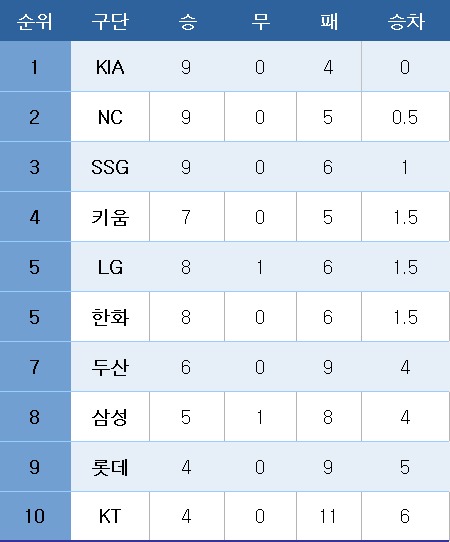 프로야구 중간 순위