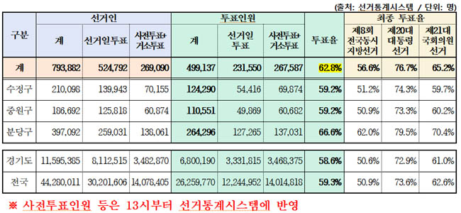 오후 3시 현재 성남시 투표율. / 자료제공=성남시 