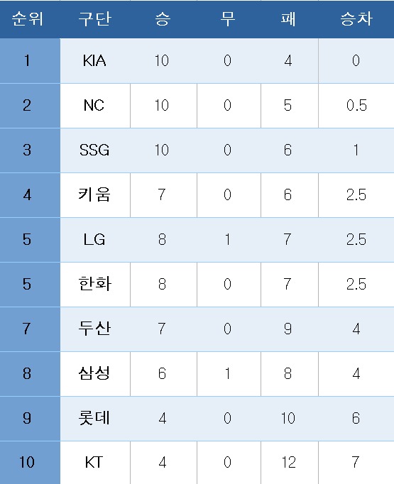 프로야구 중간 순위.
