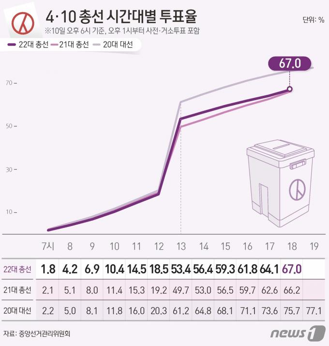[사진] [그래픽]4·10 총선 시간대별 투표율(최종)