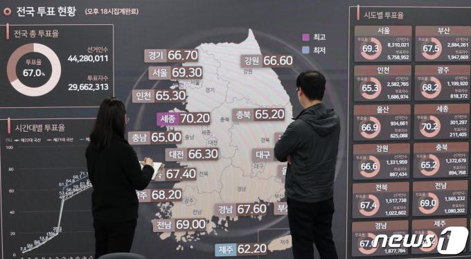 [사진] '전국 총 투표율 67% 넘겨'