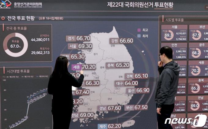 [사진] 최종 투표율 67%…32년만 '최고'