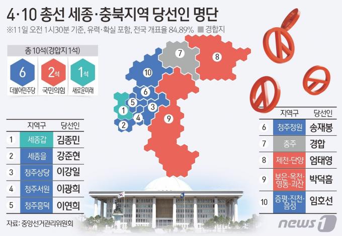 [사진] [그래픽]4·10 총선 세종·충북지역 중간결과(오전 1시 30분 기준)