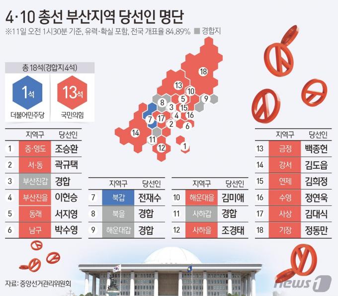 [사진] [그래픽]4·10 총선 부산지역 중간결과(오전 1시 30분 기준)