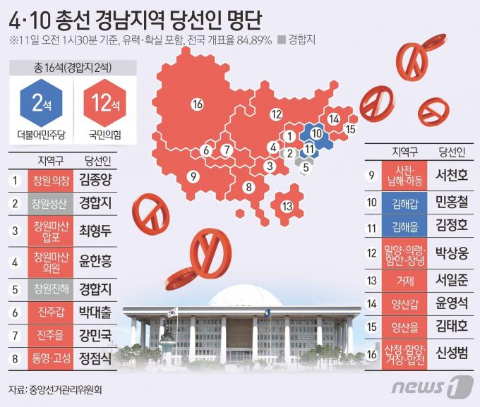[사진] [그래픽]4·10 총선 경남지역 중간결과(오전 1시 30분 기준)