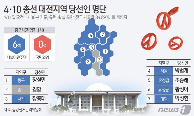 [사진] [그래픽]4·10 총선 대전 지역 중간결과(오전 1시 30분 기준)