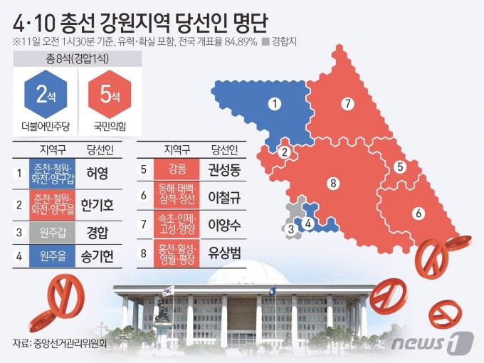 [사진] [그래픽] 4·10 총선 강원지역 중간결과(오전 1시 30분 기준)