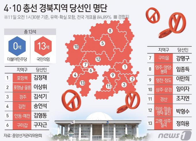 [사진] [그래픽]4·10 총선 경북지역 중간 결과(오전 1시 30분 기준)
