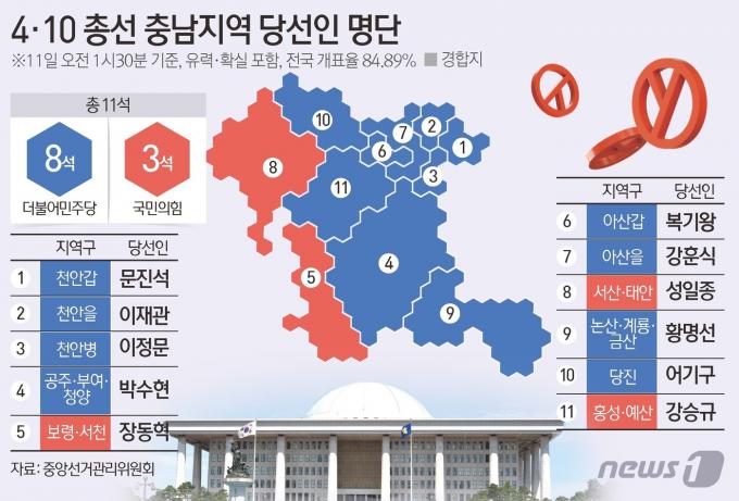 [사진] [그래픽]4·10 총선 충남지역 중간결과(오전 1시 30분 기준)