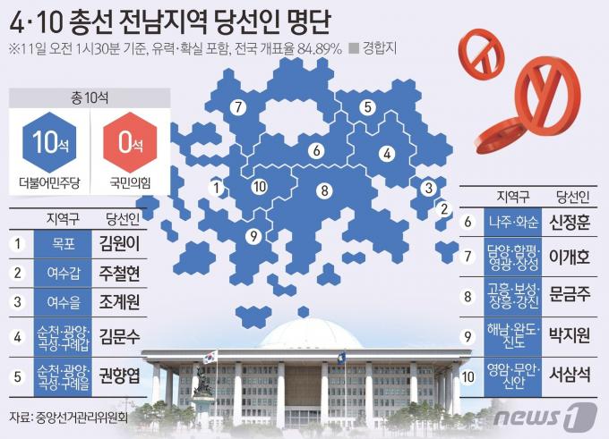 [사진] [그래픽]4·10 총선 전남 지역 당선인 중간결과(오전 1시 30분 기준)