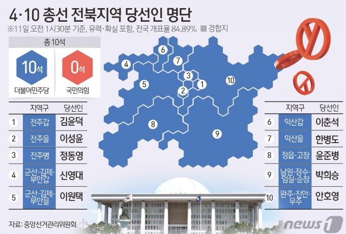 [사진] [그래픽]4·10 총선 전북지역 중간결과(오전 1시 30분 기준)