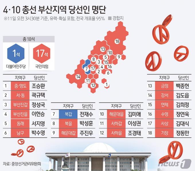 [사진] [그래픽] 4·10 총선 부산지역 중간결과(오전 3시 30분 기준)