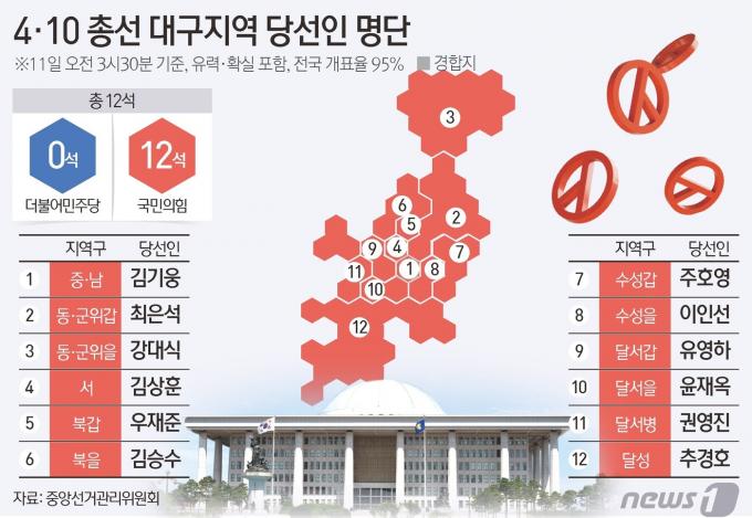 [사진] [그래픽] 4·10 총선 대구지역 중간결과(오전 3시 30분 기준)