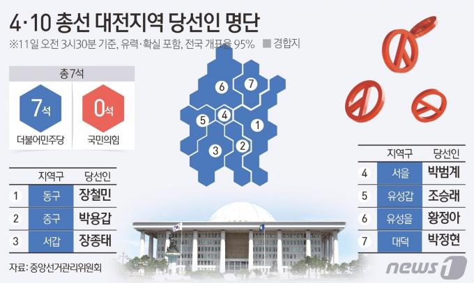 [사진] [그래픽] 4·10 총선 대전지역 중간결과(오전 3시 30분 기준)