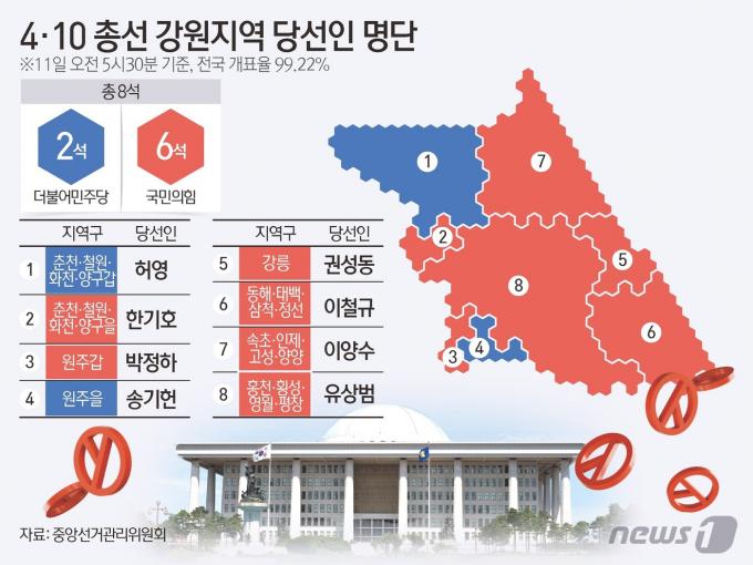 [사진] [그래픽] 4·10 총선 강원지역 당선인 명단(5시 30분 기준)