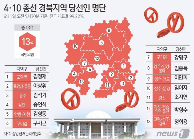 [사진] [그래픽] 4·10 총선 경북지역 당선인 명단(오전 5시 30분 기준)