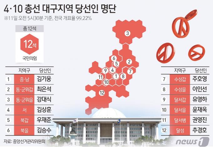 [사진] [그래픽] 4·10 총선 대구지역 당선인 명단(오전 5시 30분 기준)