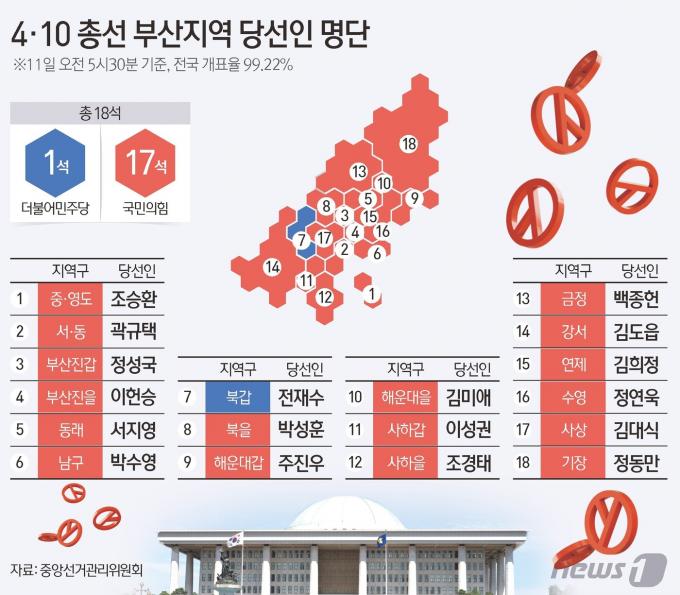 [사진] [그래픽] 4·10 총선 부산지역 당선인 명단(오전 5시 30분 기준)