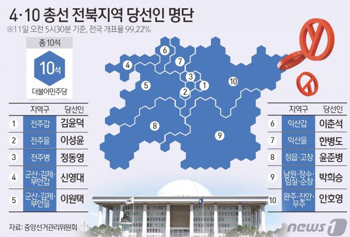 [사진] [그래픽] 4·10 총선 전북지역 당선인 명단(오전 5시 30분 기준)