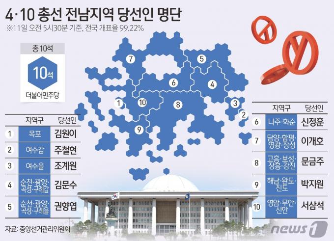[사진] [그래픽] 4·10 총선 전남지역 당선인 명단(오전 5시 30분 기준)
