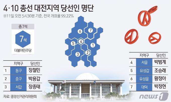 [사진] [그래픽]4·10 총선 대전지역 당선인 명단(오전 5시 30분 기준)