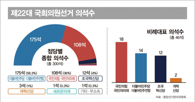 11일 오전 9시45분 기준 비례대표 정당투표율(약 99.95%)은 국민의힘 위성정당인 국민의미래가 36.67%, 민주당이 주도하는 더불어민주연합이 26.69%, 조국혁신당 24.25%, 개혁신당 3.61%로 나타났다. /그래픽=김은옥 기자