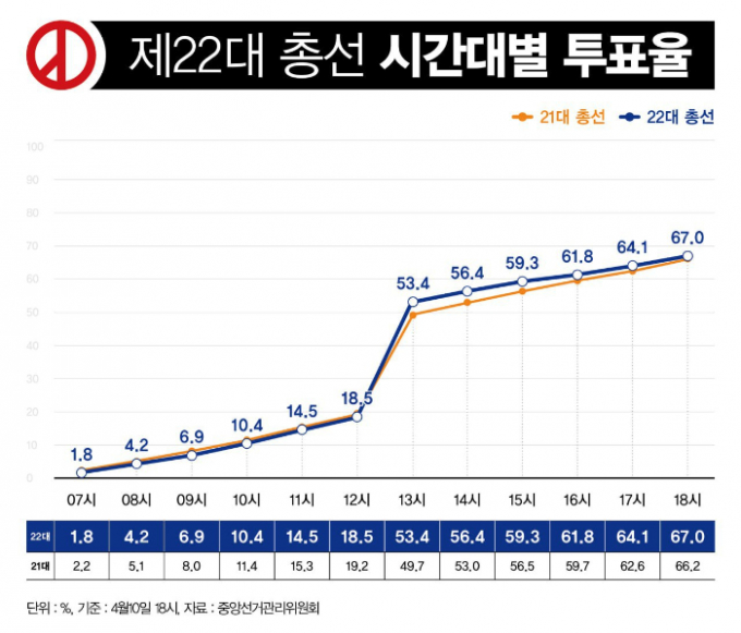 지난 10일 실시된 총선의 전국 투표율이 67.0%로 집계됐다. 그래픽은 제22대 총선 시간대별 투표율. /그래픽=강지호 기자