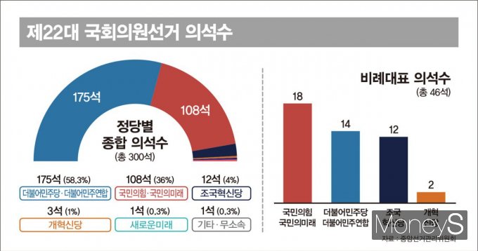 22대 총선에서 더불어민주당이 압승했다. 전국 지역구 254곳 중 민주당은 161곳, 국민의힘은 90곳에서 당선자를 냈다. 그래픽은 제22대 국회의원 선거 의석수의 모습. /그래픽=김은옥 기자
