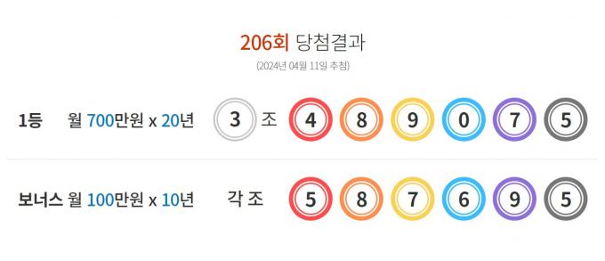 연금복권 206회 1등 당첨번호 '3조489075'…명당 어디?