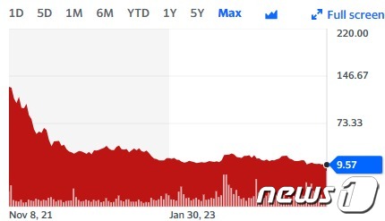리비안 상장 이후 주가추이 - 야후 파이낸스 갈무리