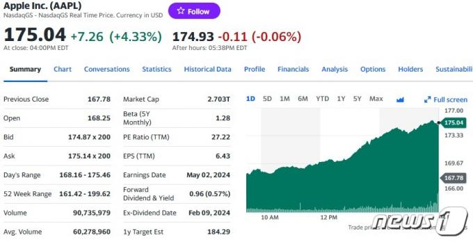 애플 일일 주가추이 - 야후 파이낸스 갈무리