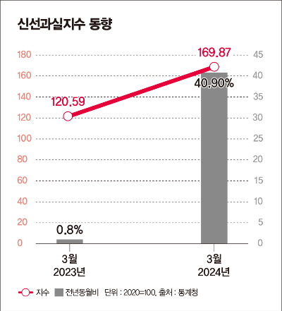 신선과실지수가 크게 올랐다. /그래픽=강지호 기자