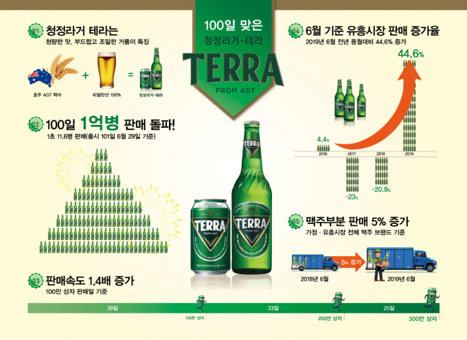테라 1억병 돌파 당시 지표. /그래픽=하이트진로