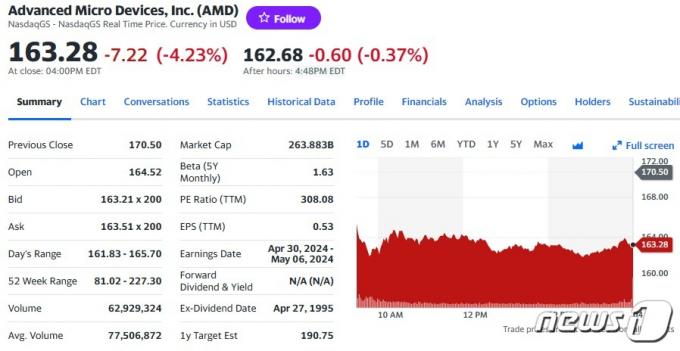 AMD 일일 주가추이 - 야후 파이낸스 갈무리
