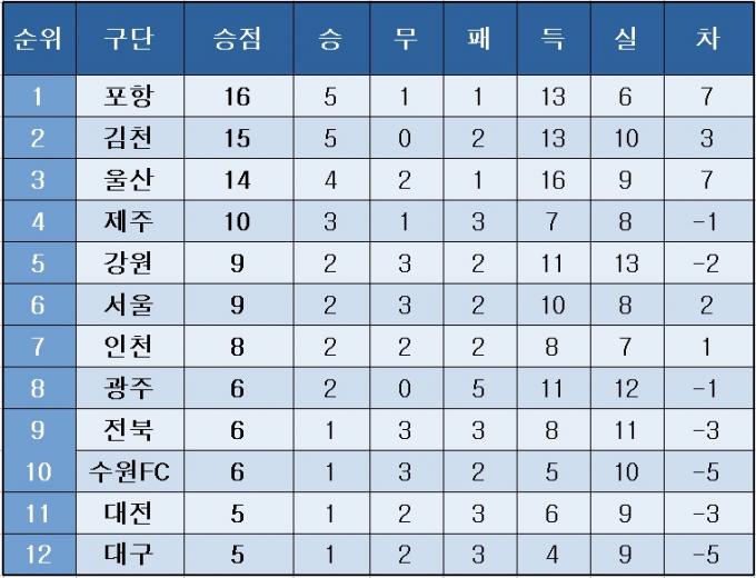 [K리그1] 중간 순위(13일)